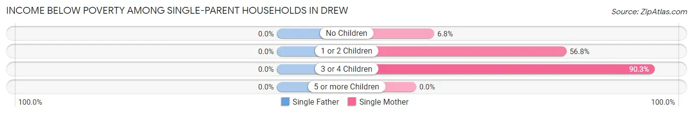 Income Below Poverty Among Single-Parent Households in Drew