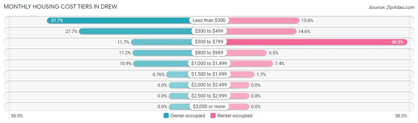 Monthly Housing Cost Tiers in Drew