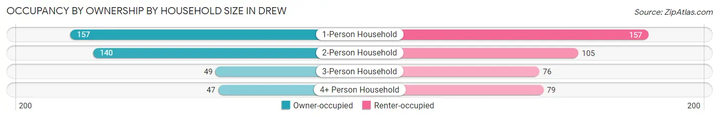 Occupancy by Ownership by Household Size in Drew