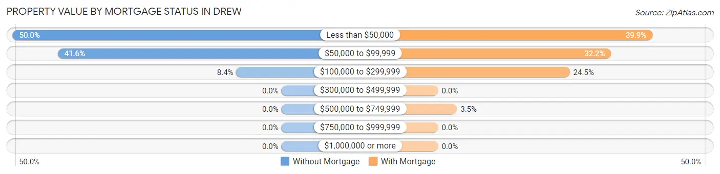 Property Value by Mortgage Status in Drew