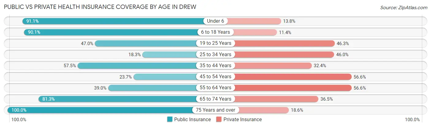 Public vs Private Health Insurance Coverage by Age in Drew