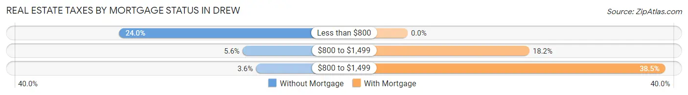 Real Estate Taxes by Mortgage Status in Drew