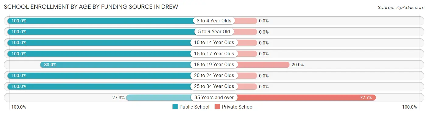 School Enrollment by Age by Funding Source in Drew