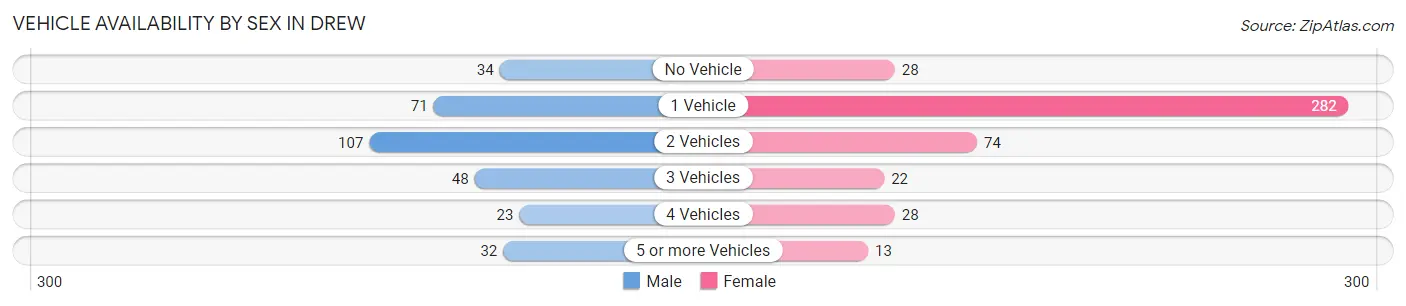 Vehicle Availability by Sex in Drew