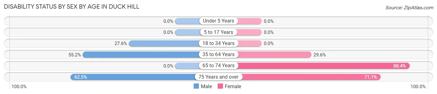Disability Status by Sex by Age in Duck Hill