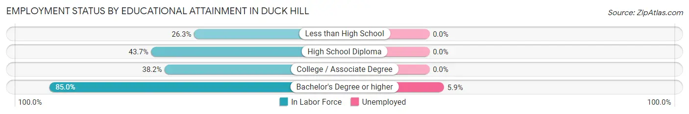 Employment Status by Educational Attainment in Duck Hill