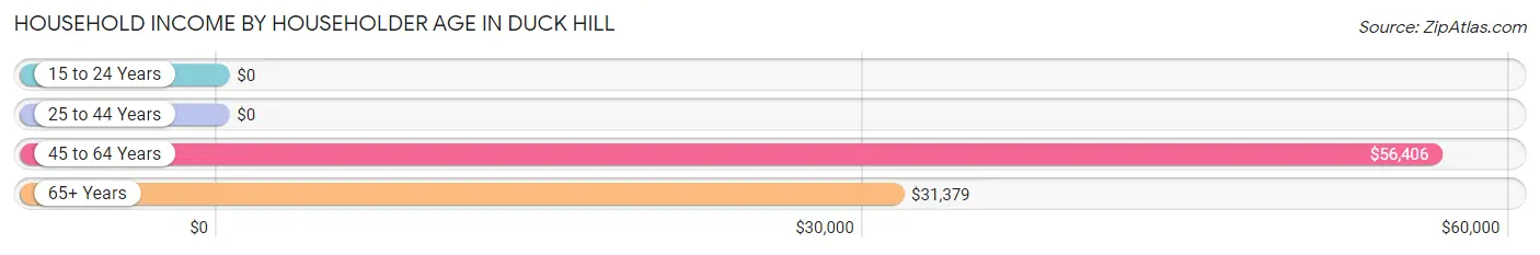 Household Income by Householder Age in Duck Hill