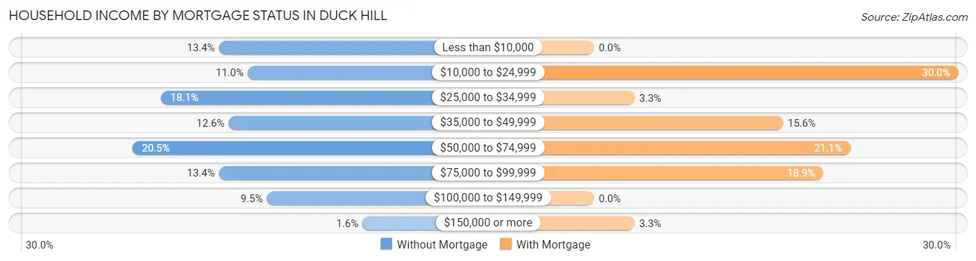 Household Income by Mortgage Status in Duck Hill