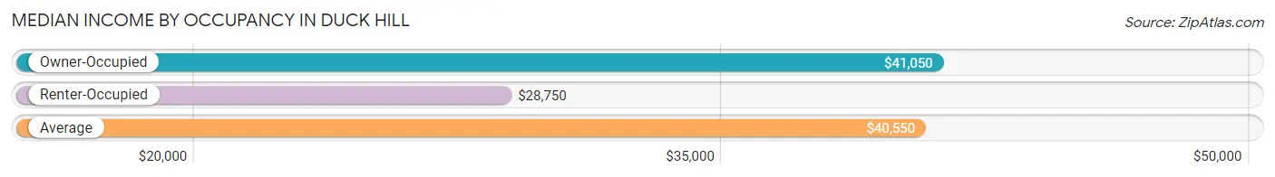 Median Income by Occupancy in Duck Hill