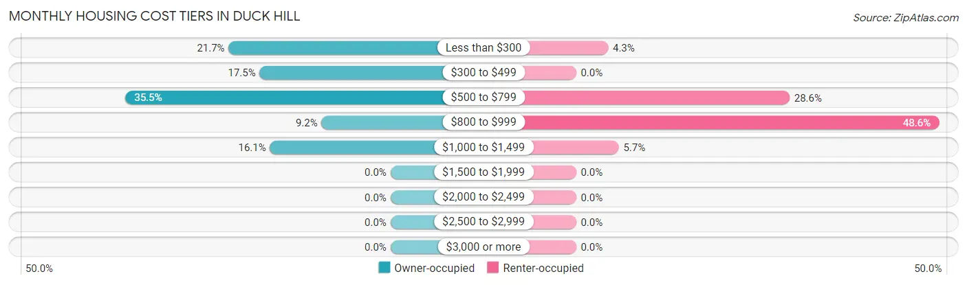 Monthly Housing Cost Tiers in Duck Hill