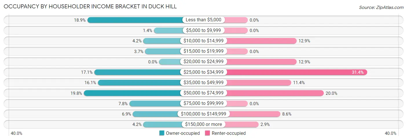 Occupancy by Householder Income Bracket in Duck Hill