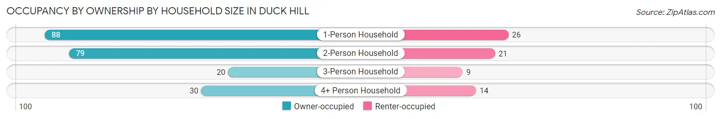 Occupancy by Ownership by Household Size in Duck Hill