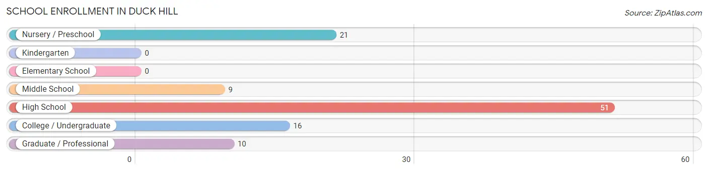 School Enrollment in Duck Hill
