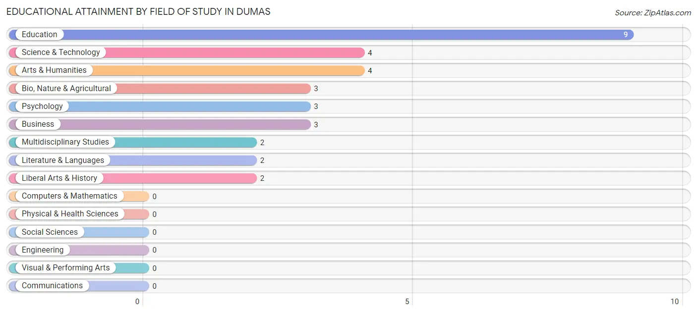 Educational Attainment by Field of Study in Dumas