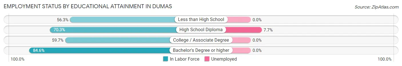 Employment Status by Educational Attainment in Dumas