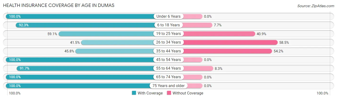 Health Insurance Coverage by Age in Dumas