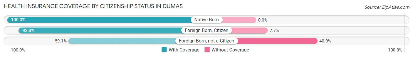 Health Insurance Coverage by Citizenship Status in Dumas