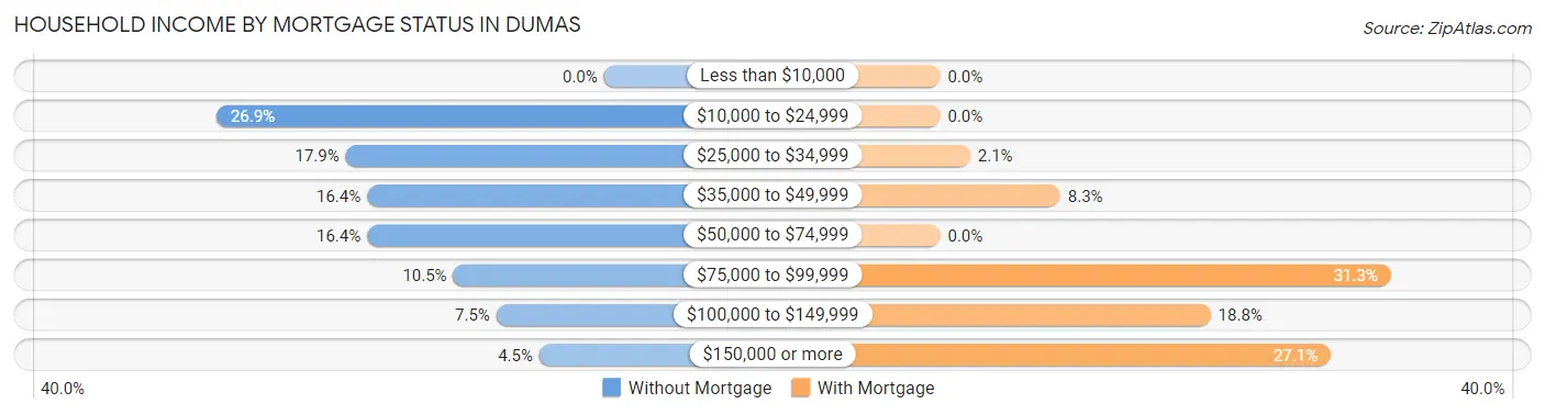 Household Income by Mortgage Status in Dumas