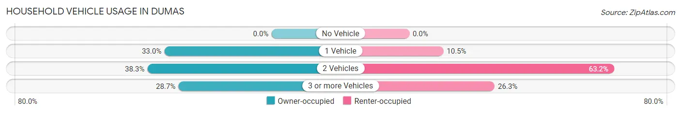 Household Vehicle Usage in Dumas