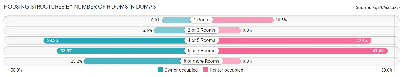 Housing Structures by Number of Rooms in Dumas