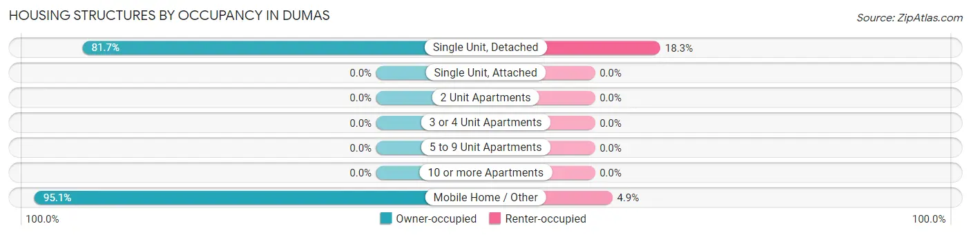 Housing Structures by Occupancy in Dumas