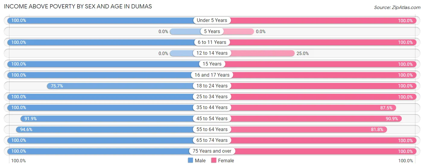 Income Above Poverty by Sex and Age in Dumas