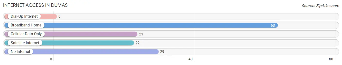 Internet Access in Dumas