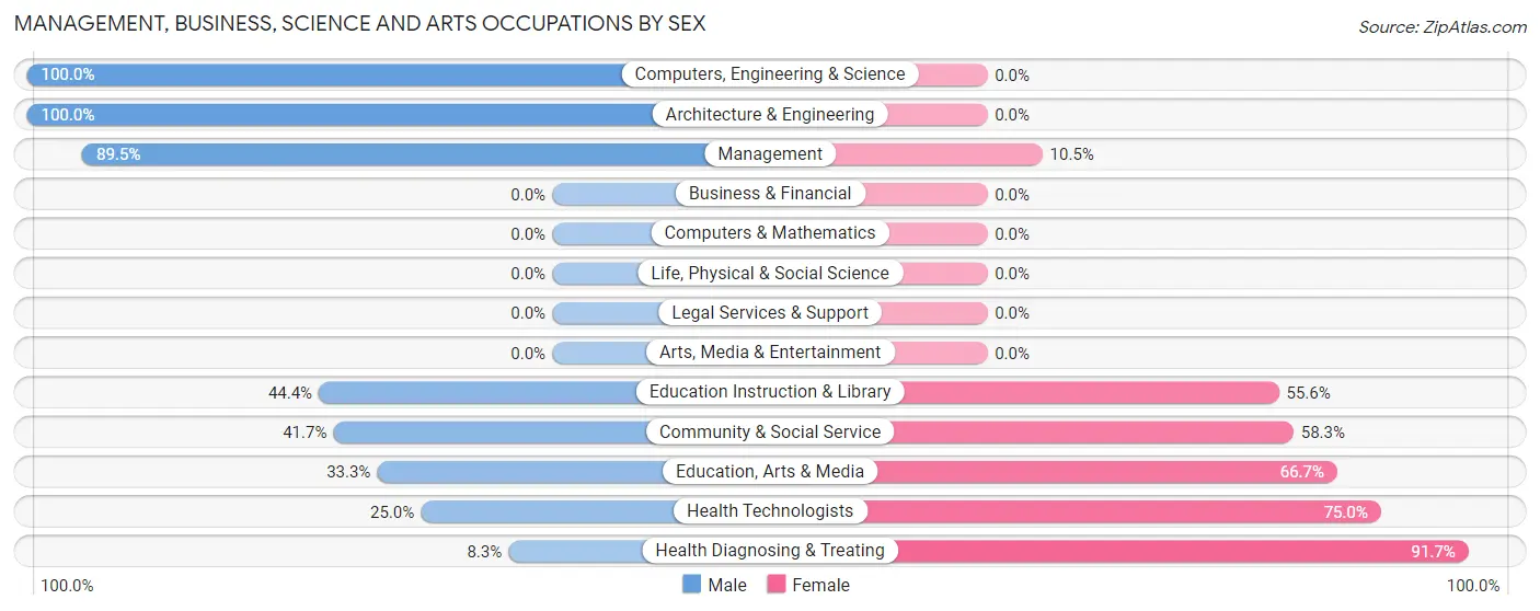 Management, Business, Science and Arts Occupations by Sex in Dumas