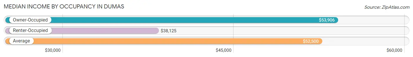 Median Income by Occupancy in Dumas