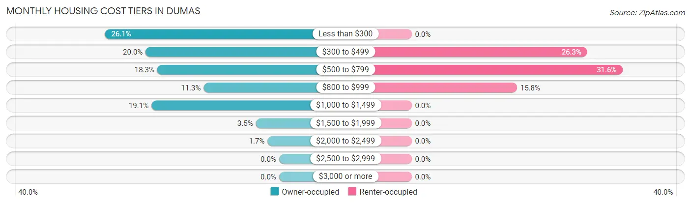 Monthly Housing Cost Tiers in Dumas