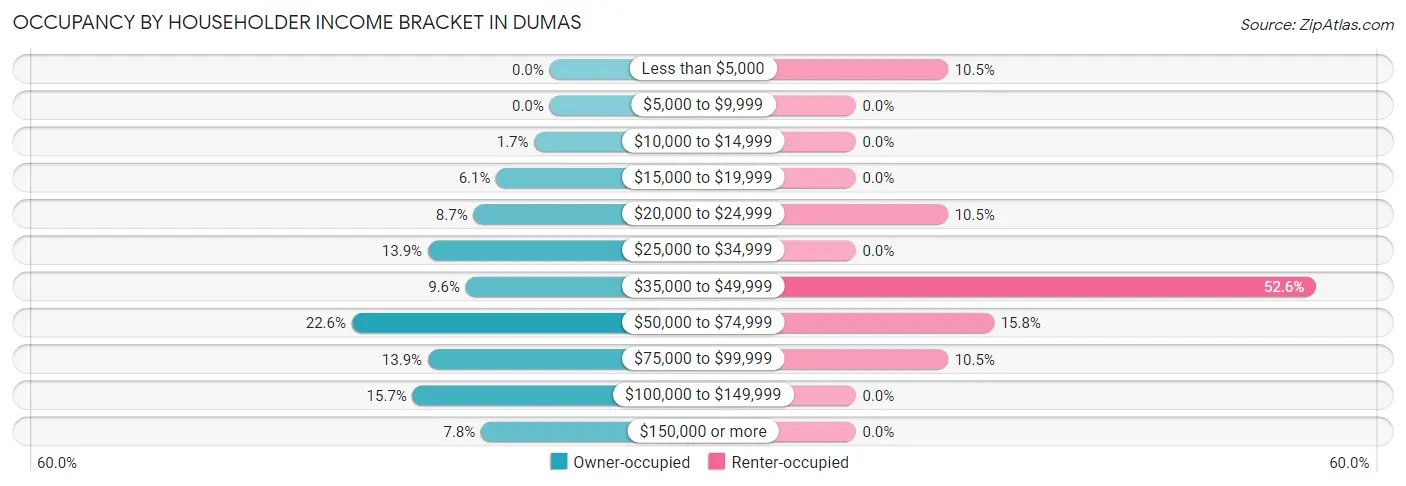 Occupancy by Householder Income Bracket in Dumas
