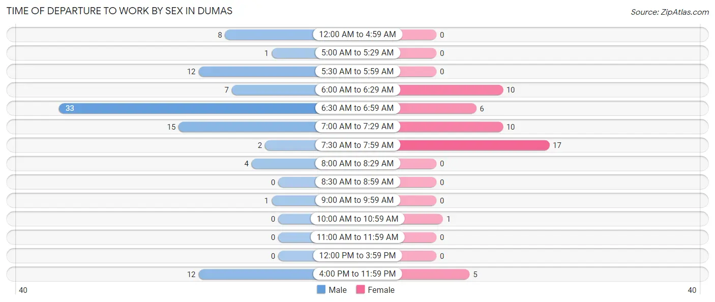 Time of Departure to Work by Sex in Dumas