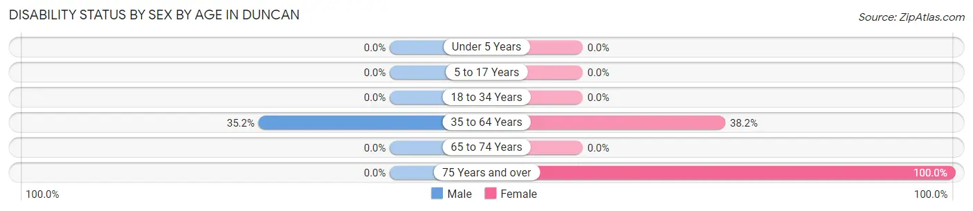 Disability Status by Sex by Age in Duncan