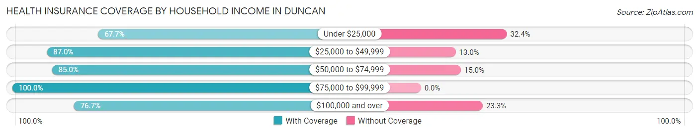 Health Insurance Coverage by Household Income in Duncan