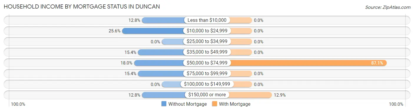 Household Income by Mortgage Status in Duncan