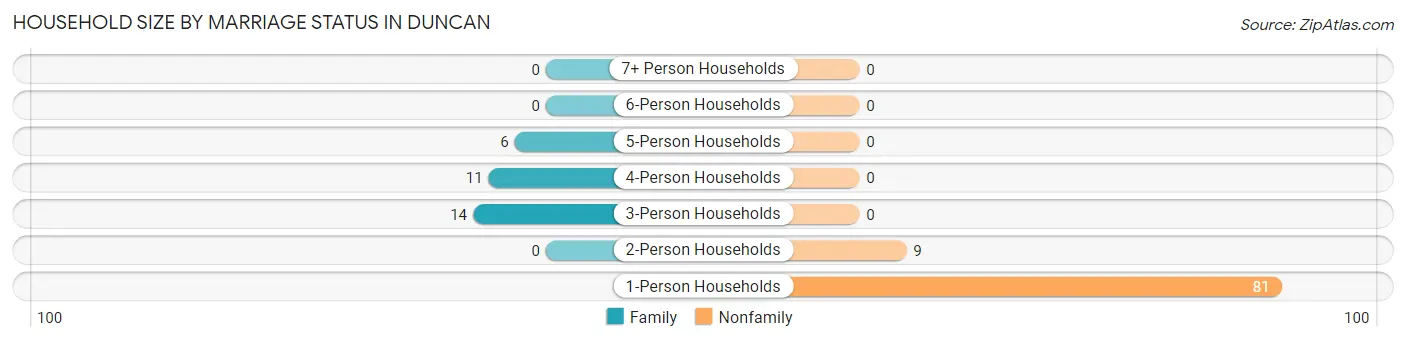 Household Size by Marriage Status in Duncan