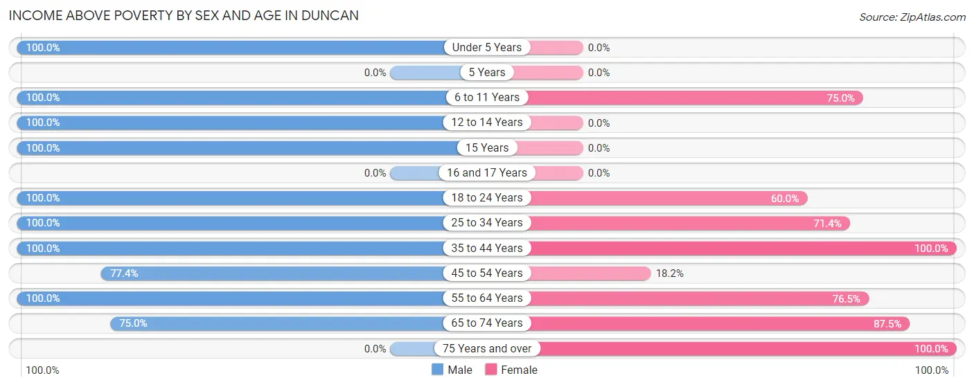 Income Above Poverty by Sex and Age in Duncan