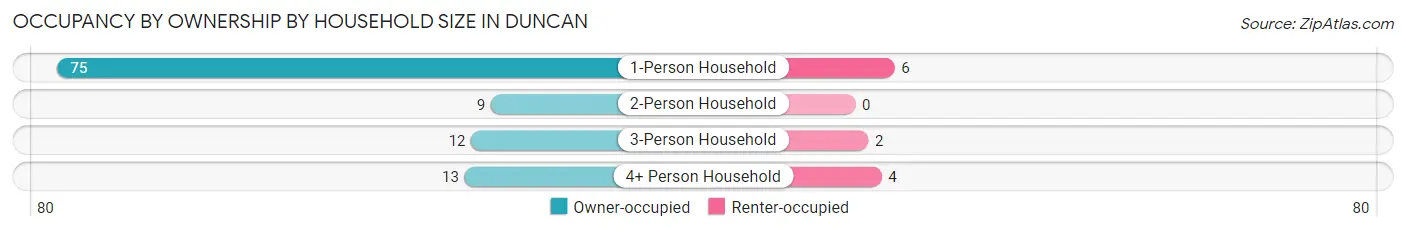 Occupancy by Ownership by Household Size in Duncan