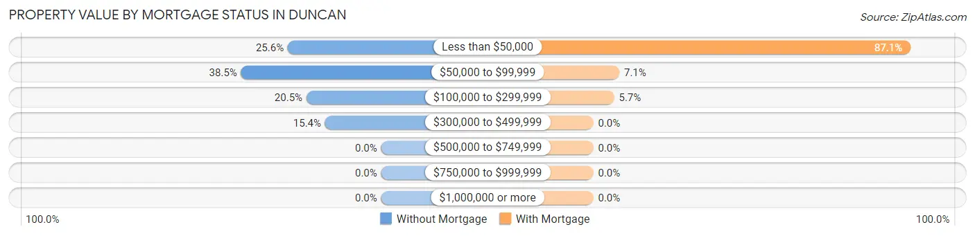 Property Value by Mortgage Status in Duncan