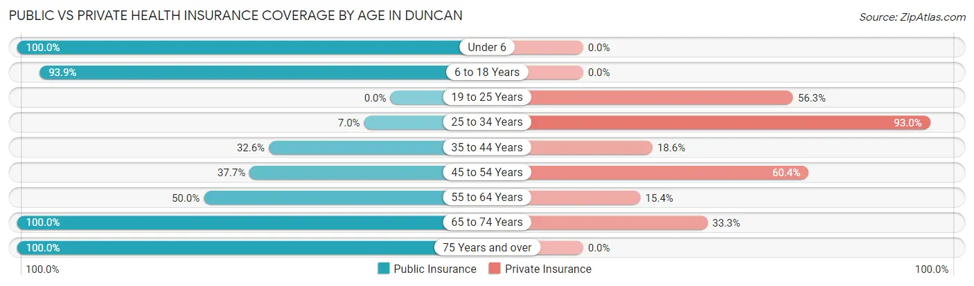Public vs Private Health Insurance Coverage by Age in Duncan