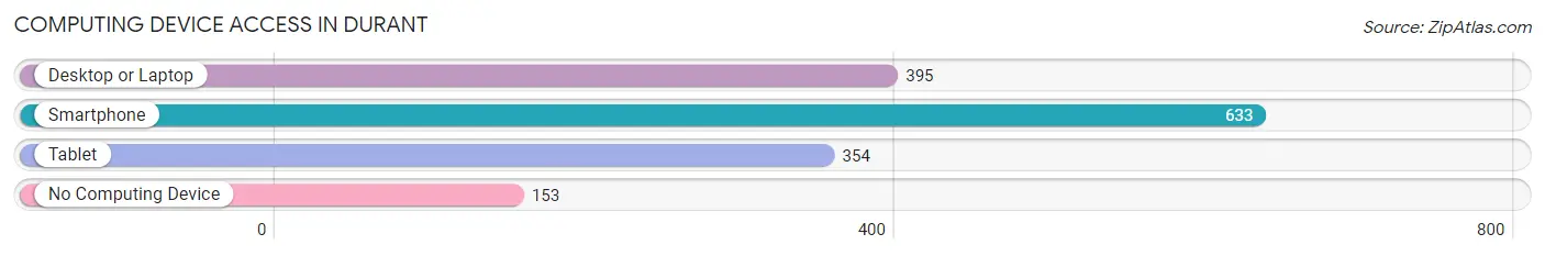 Computing Device Access in Durant