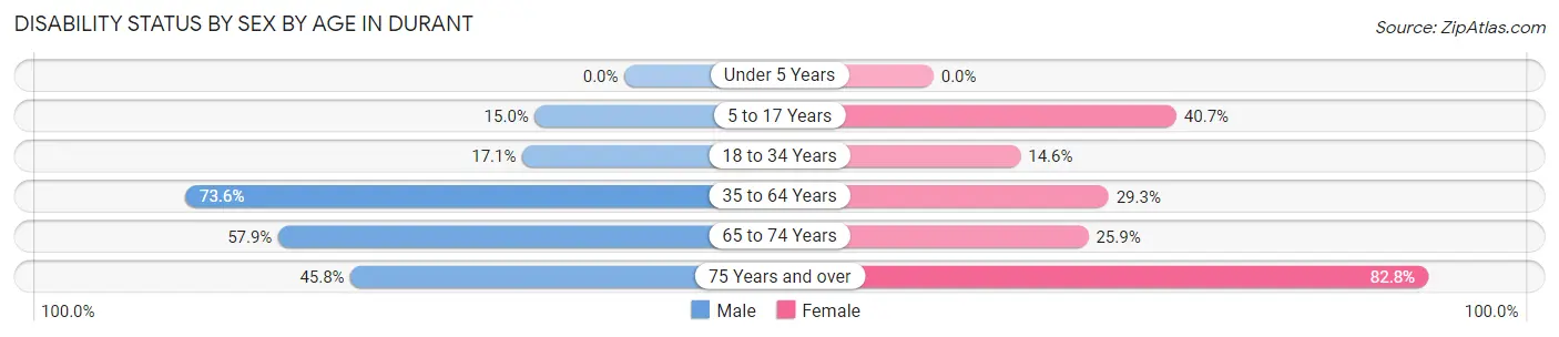 Disability Status by Sex by Age in Durant