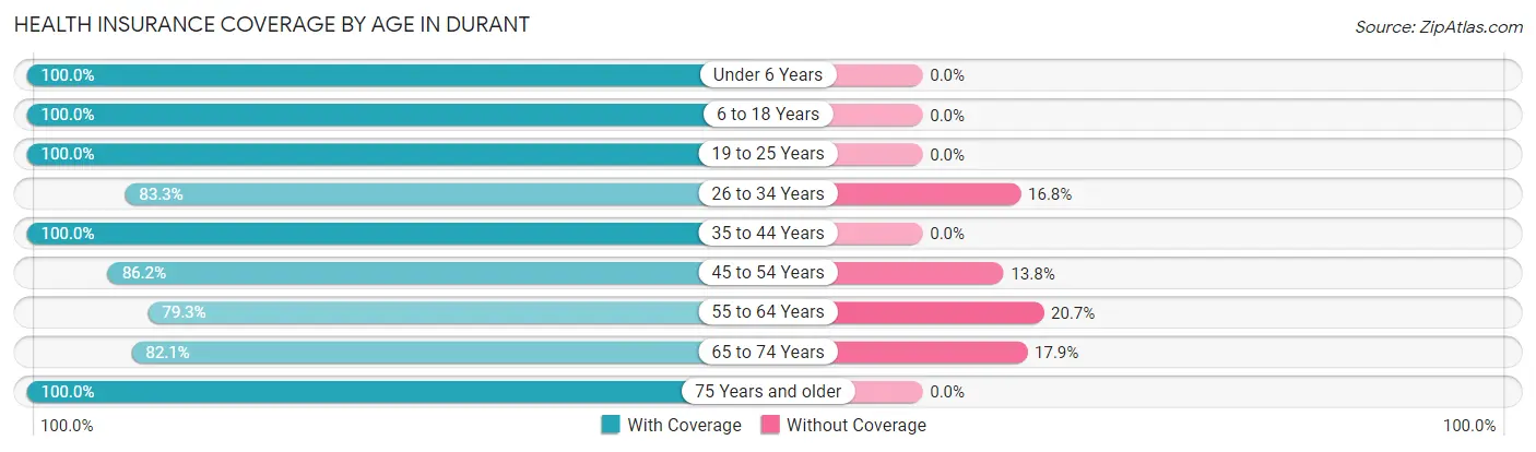 Health Insurance Coverage by Age in Durant