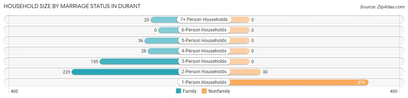 Household Size by Marriage Status in Durant