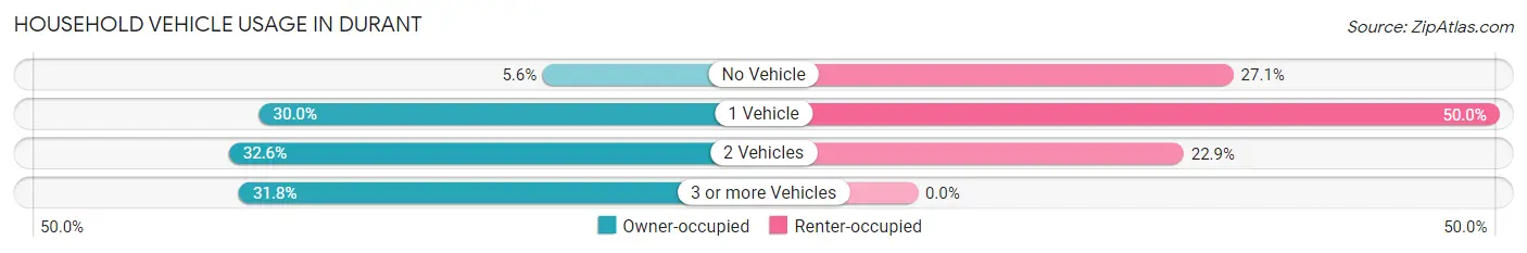 Household Vehicle Usage in Durant