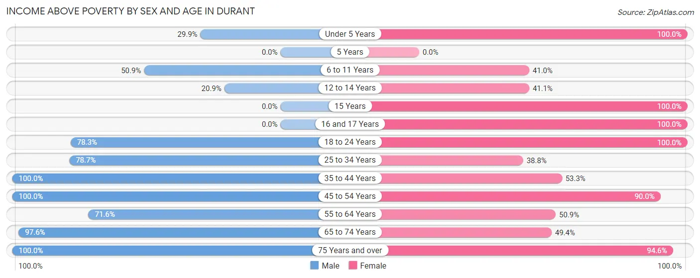 Income Above Poverty by Sex and Age in Durant