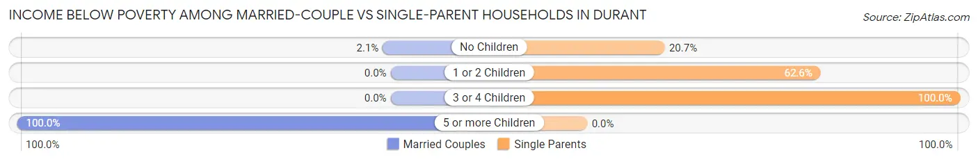 Income Below Poverty Among Married-Couple vs Single-Parent Households in Durant