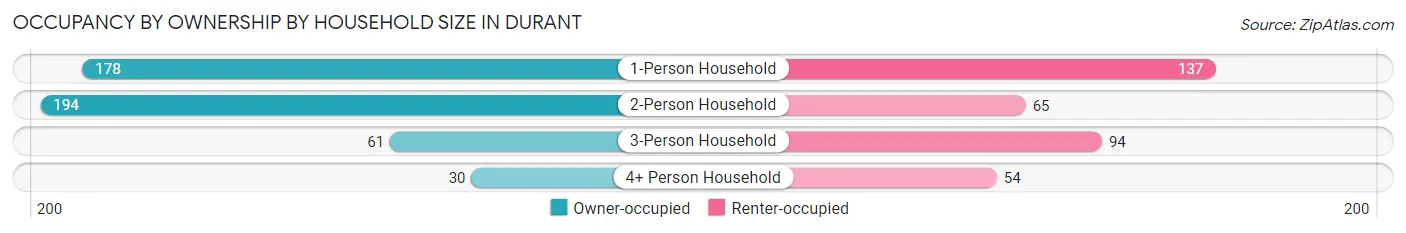 Occupancy by Ownership by Household Size in Durant