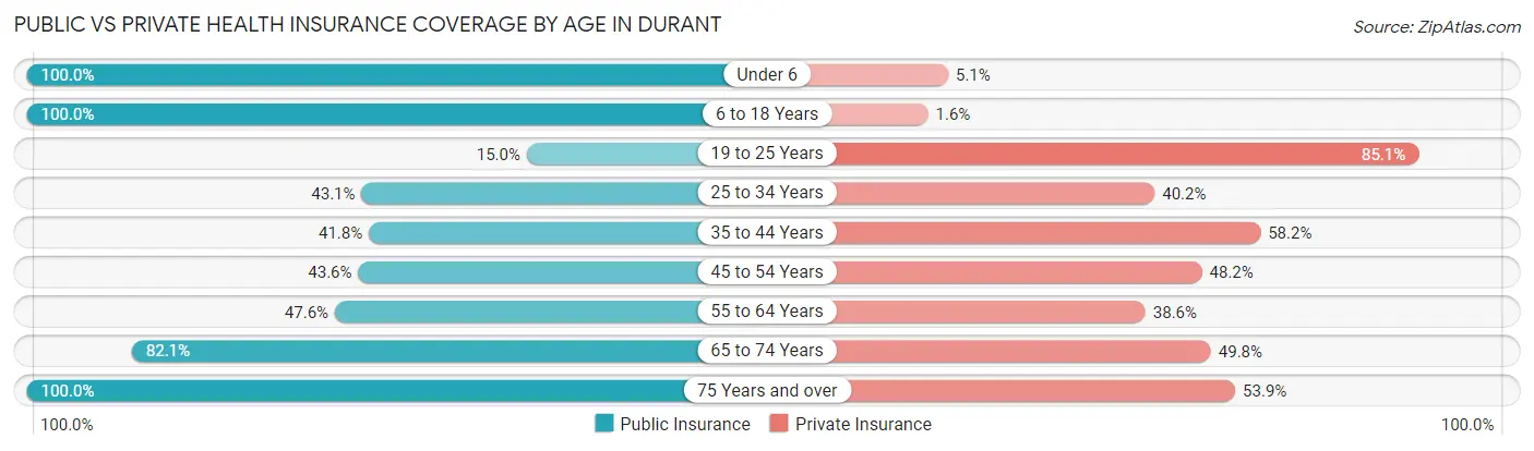 Public vs Private Health Insurance Coverage by Age in Durant