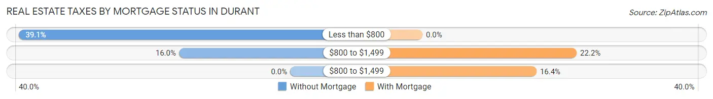 Real Estate Taxes by Mortgage Status in Durant